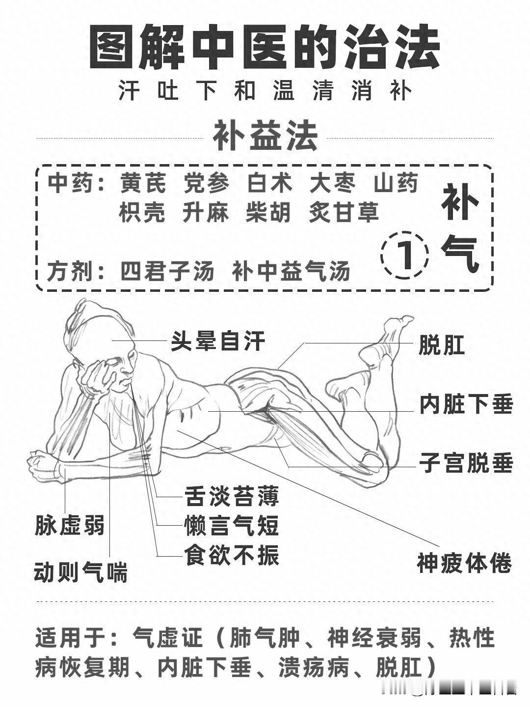 图解中医汗吐下和温清补消八法之补益法