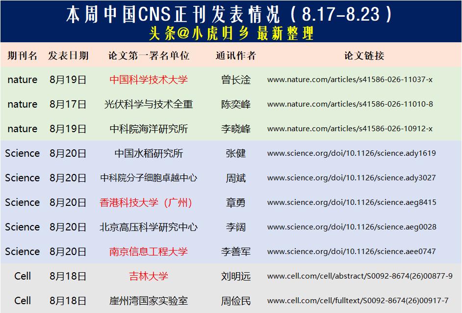 最新整理：本周中国CNS顶刊发表情况，合计10篇，中国科学技术大学、吉林大学等发