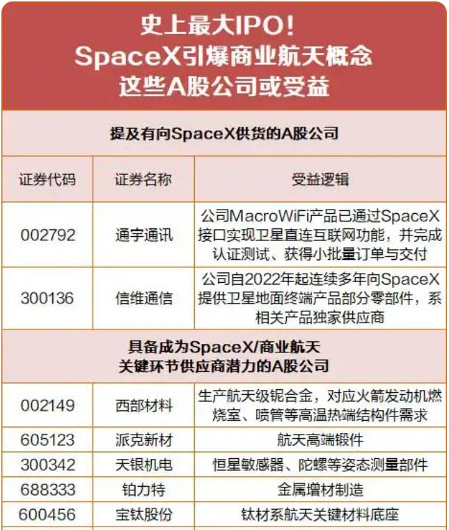 SpaceX史诗级上市！引爆A股概念股，万亿产业链起飞✨

今晚全球瞩目！Spa