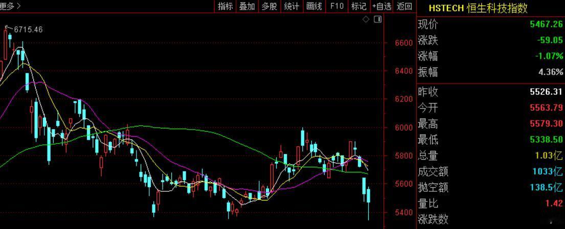 今天要吐槽下港股，昨晚美股大涨，今天日经大涨4%，韩国综指大涨7%，印度股市涨近
