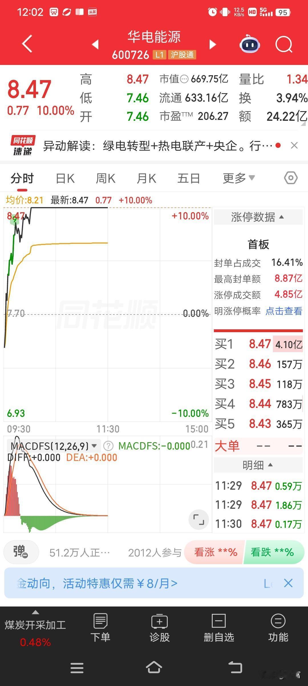 华电能源最近这走势太猛了！强势涨停，最新价8.47元，目前封单945366手，折