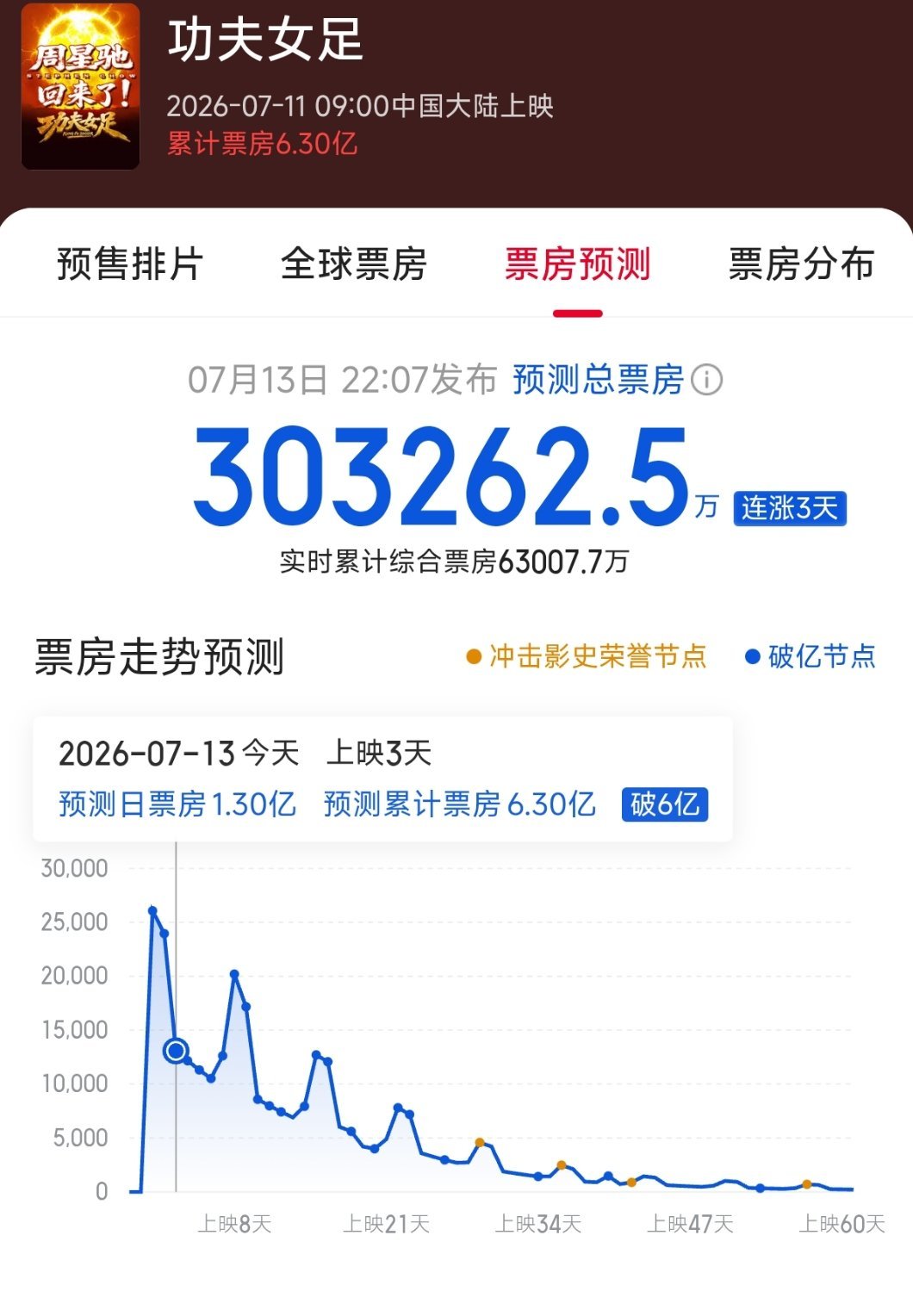 别人都看好你，但你更争气，功夫女足预测连续三天上涨，都是超预期，太牛了 