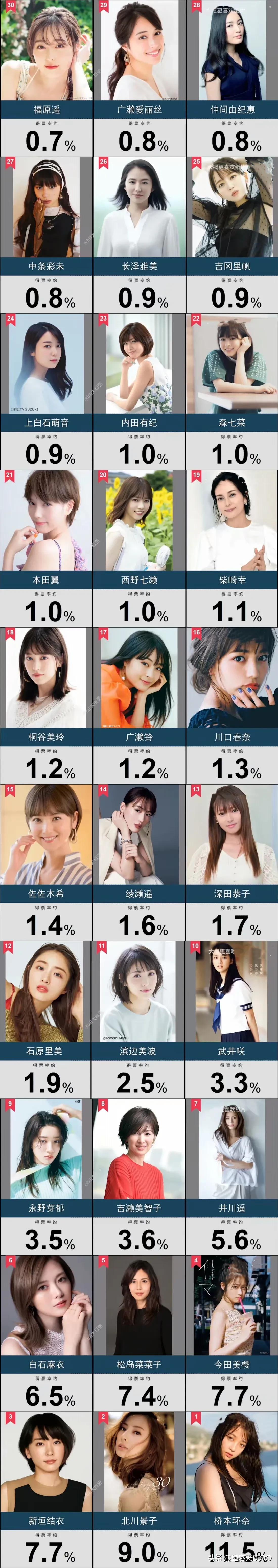 颜值最高的日本女演员排名top30