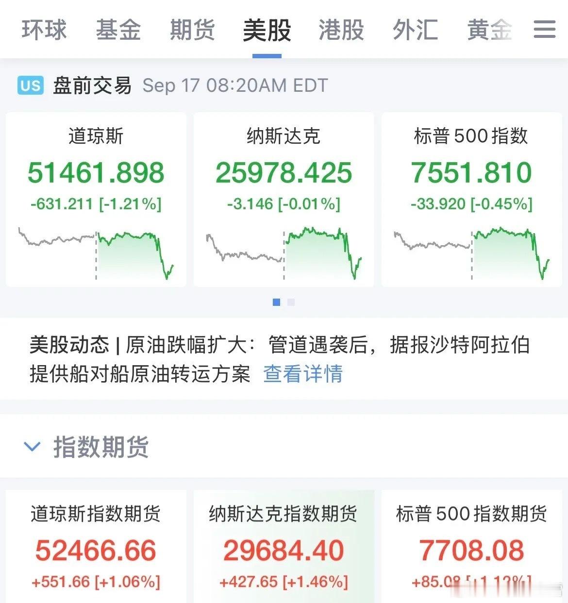 看看人家！不涨怪谁，怪人家美联储加息25个基点，美股三大指数盘前大涨，三大指数均