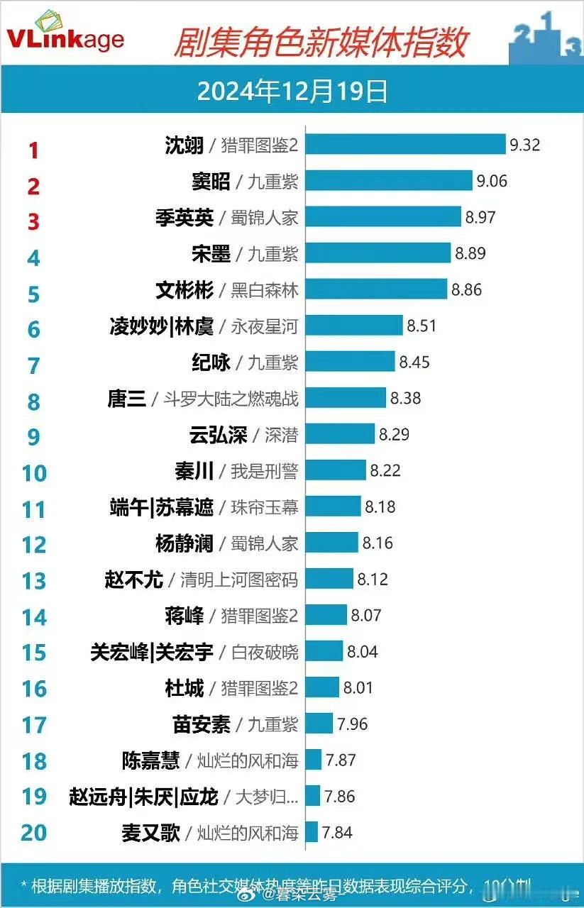 孟子义有效播剧的含金量  现在也就知道为什么大家都会非常喜欢孟子义了吧，在《九重