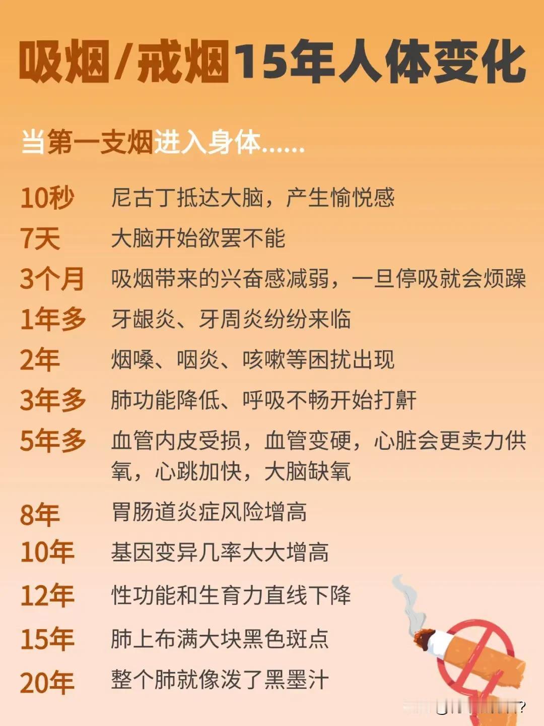 再也不抽烟了，可怕。我还想多活几年，不想年纪轻轻就死掉！

年轻时不懂事，染上了