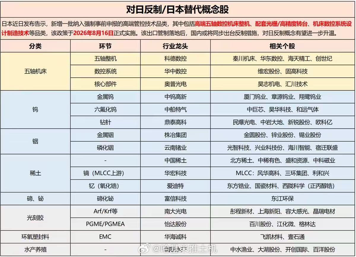 日本替代概念股！日本经济产业省修订出口管制法令，8月16日起全面收紧对华高端五轴