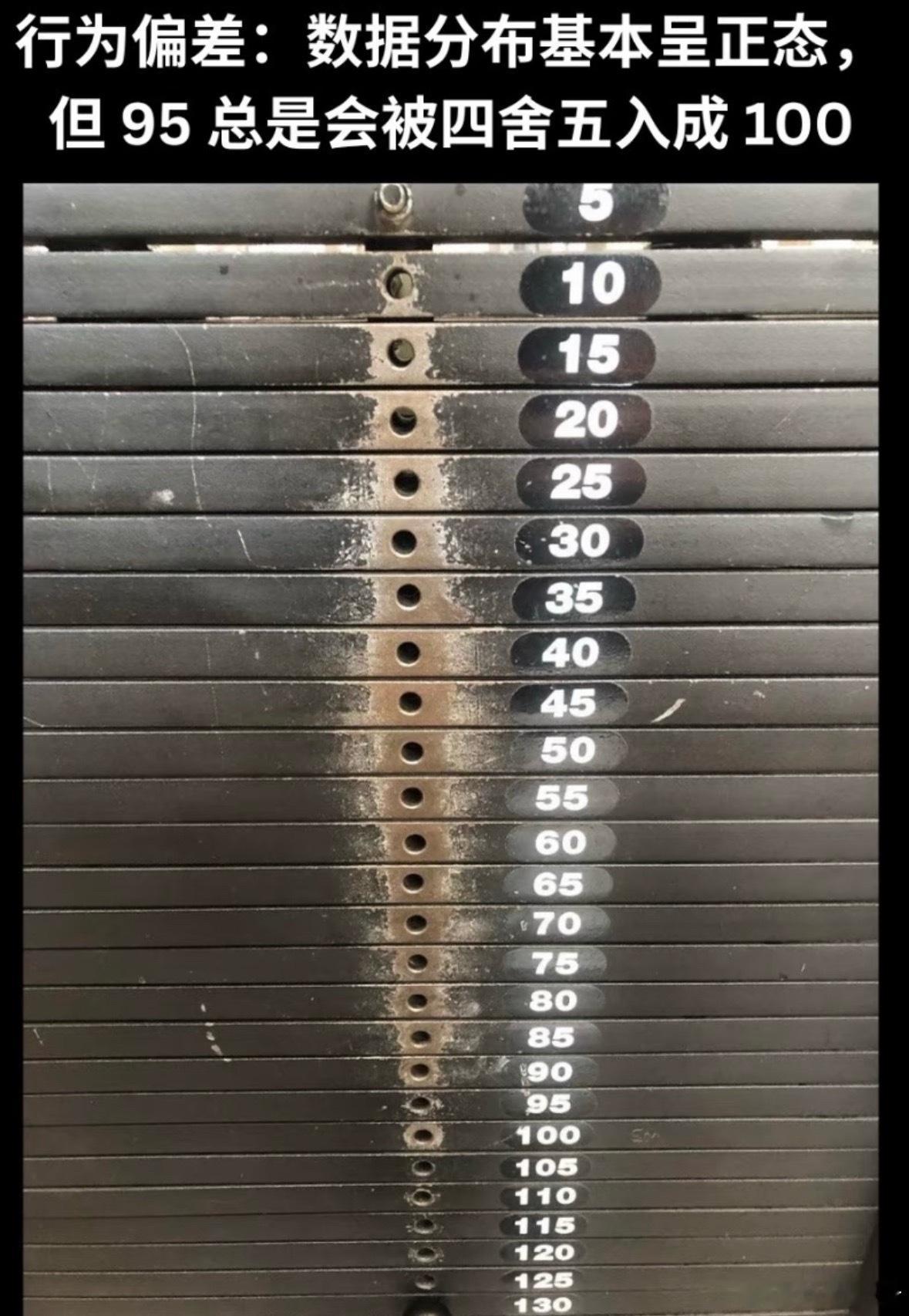 很明显健身房的配重块选择也符合正态分布不过95的都四舍五入到100了我90后能不