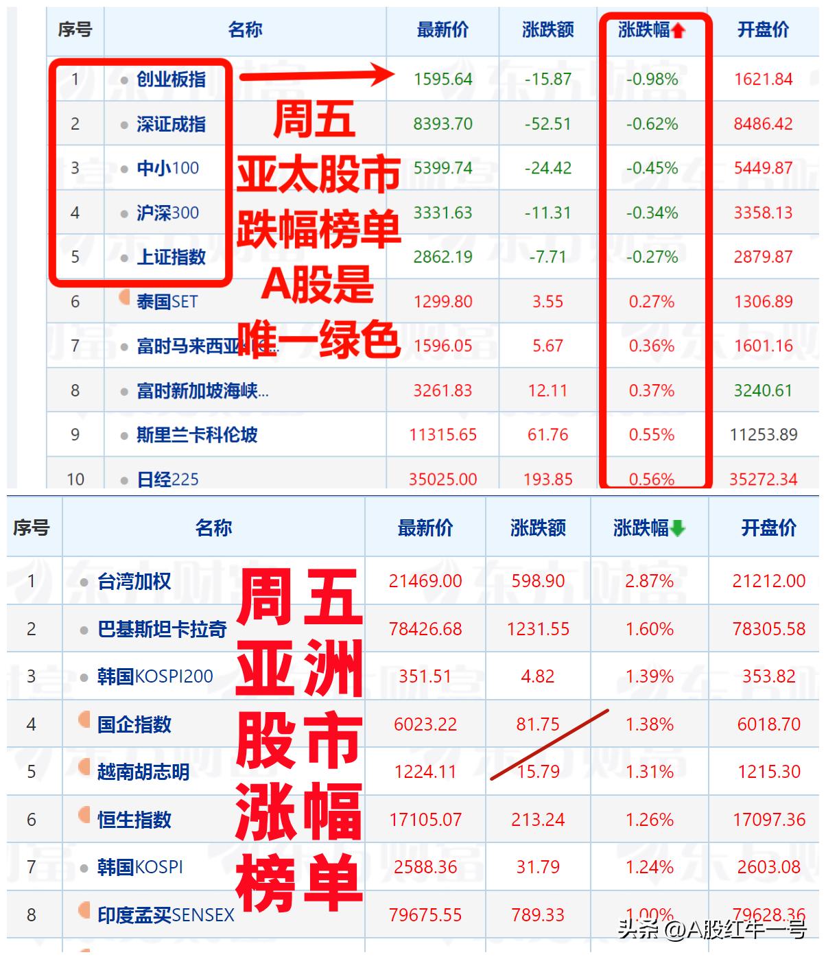 震惊，周五亚太股市普涨大涨，唯有A股独自走低，真是奇怪了。

1、周五亚太股市纷