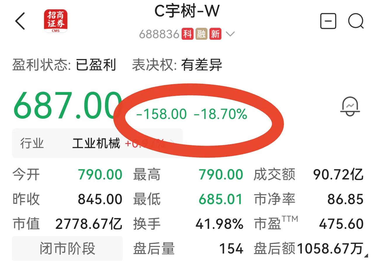 机构资金出逃，散户接盘？宇树科技今天暴跌18.7%，有中签的股民说幸亏昨天卖了！