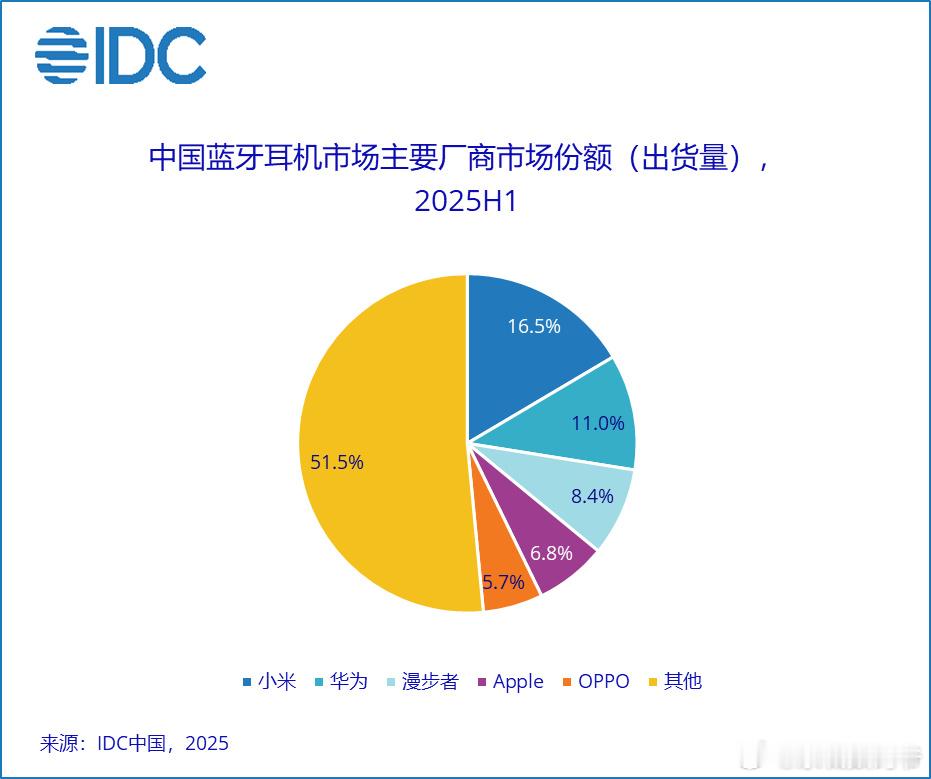 中国蓝牙耳机市场主要厂商市场份额 TOP51：小米，出货量989万台，16.5%