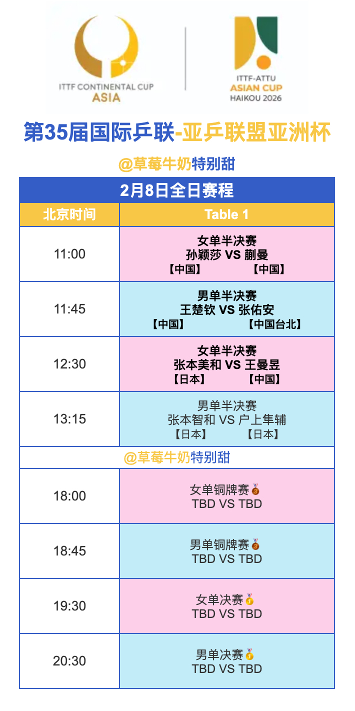 第35届国际乒联-亚乒联盟亚洲杯丨2月8日全日赛程11:00 T1 孙颖莎🇨?