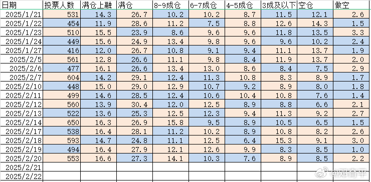 2025/2/21   持仓分析  持仓统计  看昨天各持仓梯队情况，没有形成统