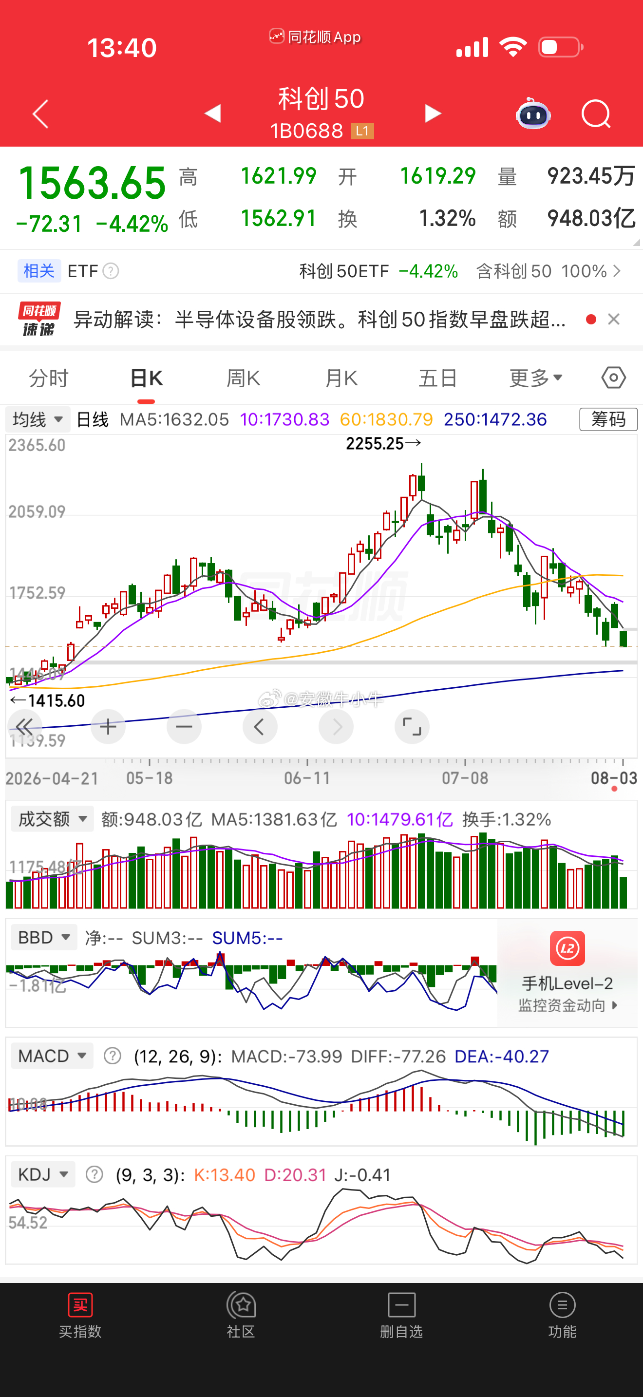 科创50还不止泻….. 