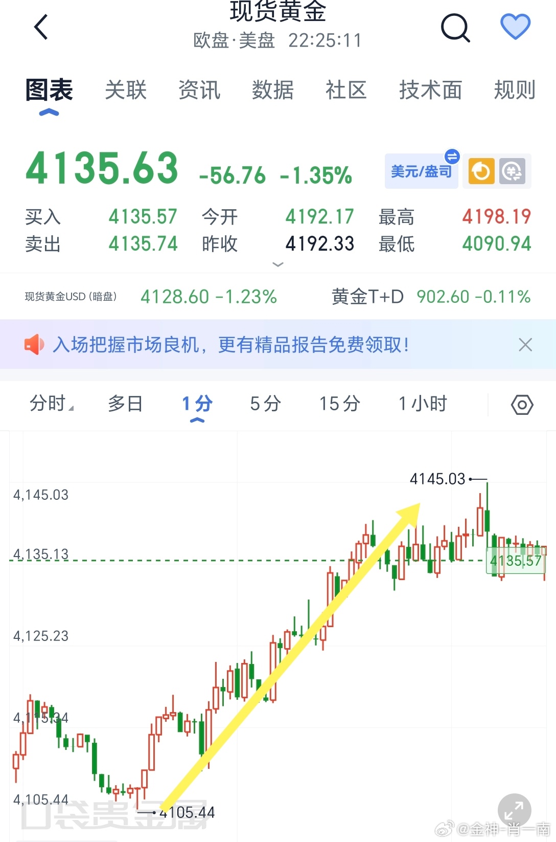 说了晚盘会反弹的，都做多了吧？黄金金价外汇黄金