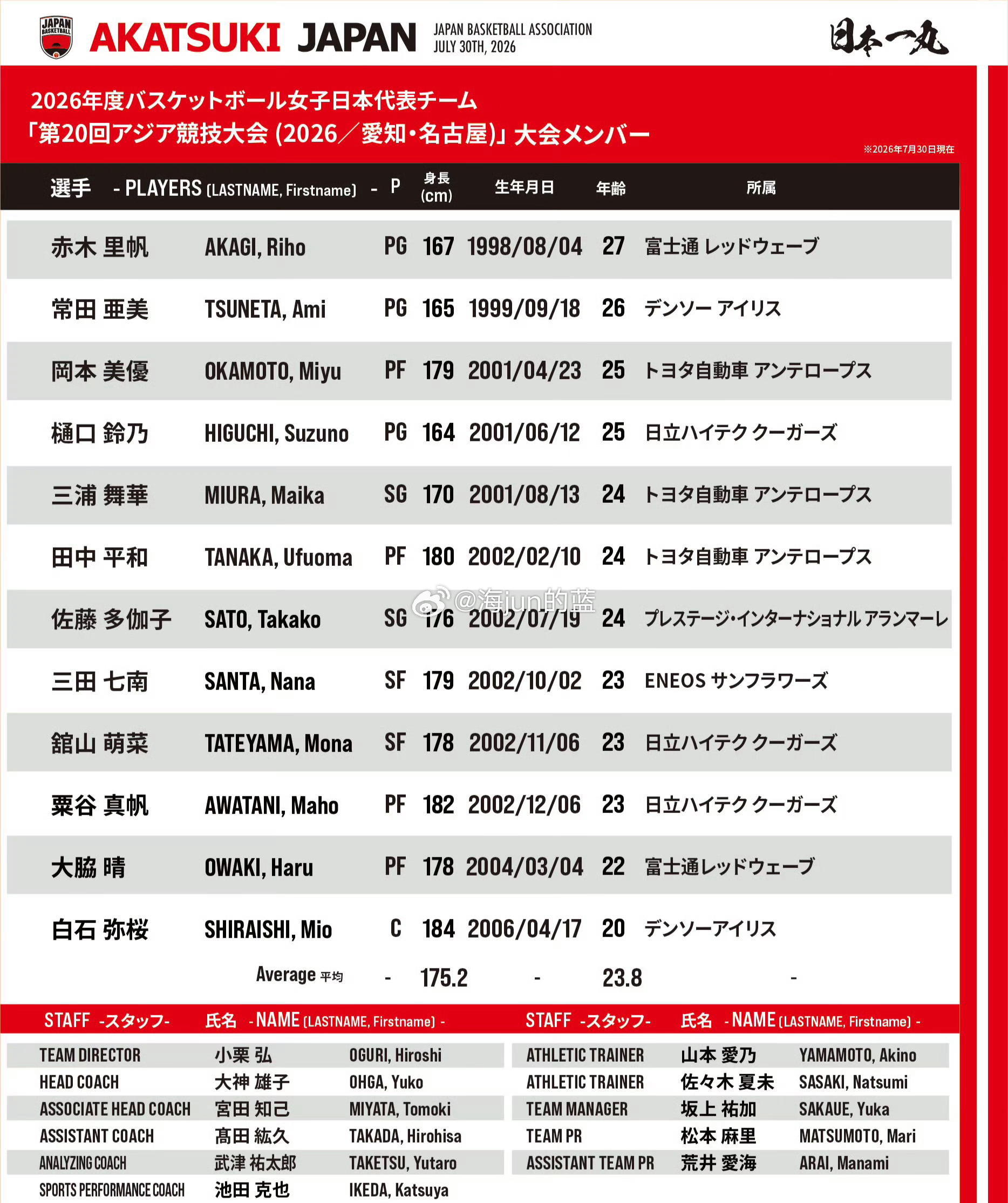 现在还是七月底，离九月中旬的亚运会还有一个半月，日本篮协就已经公布了亚运会的男女