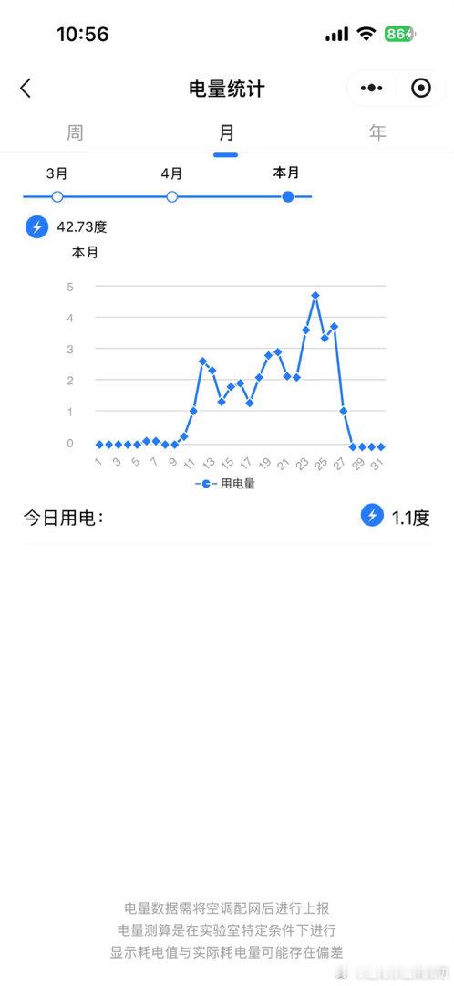 我是开25.5度的。我发现每个空调体感不同，主卧的格力26度就超凉了小房间这个是