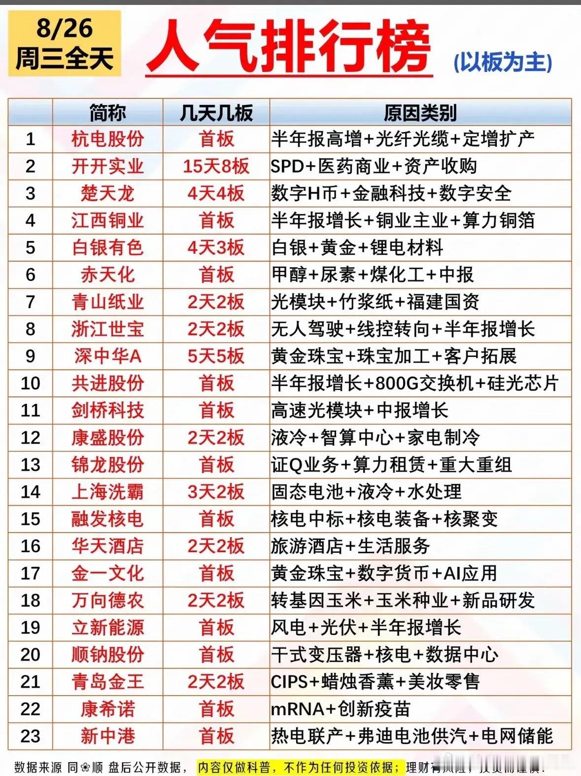看完今天这份人气榜单，能很直观感受到市场正在悄悄换方向。榜单里低位顺周期、资源、