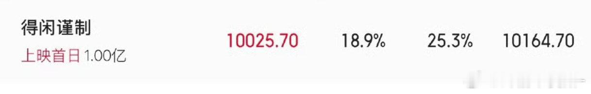 卧槽卧槽 让我们恭喜肖战的《得闲谨制》上映首日票房破亿啊啊啊啊 《得闲谨制》票房