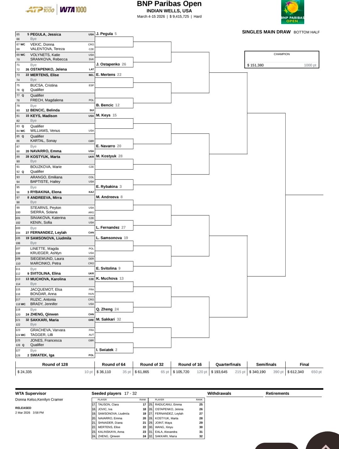 印第安维尔斯签表出炉。小郑R2对阵鲁季奇和布雷迪之间的胜者，R3对位穆霍娃，R4