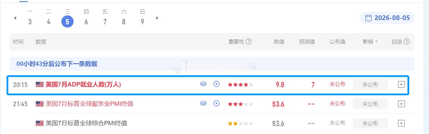 今晚，市场焦点在8:15美国小非农数据。前值：9.8  预期：7市场预期小于前值