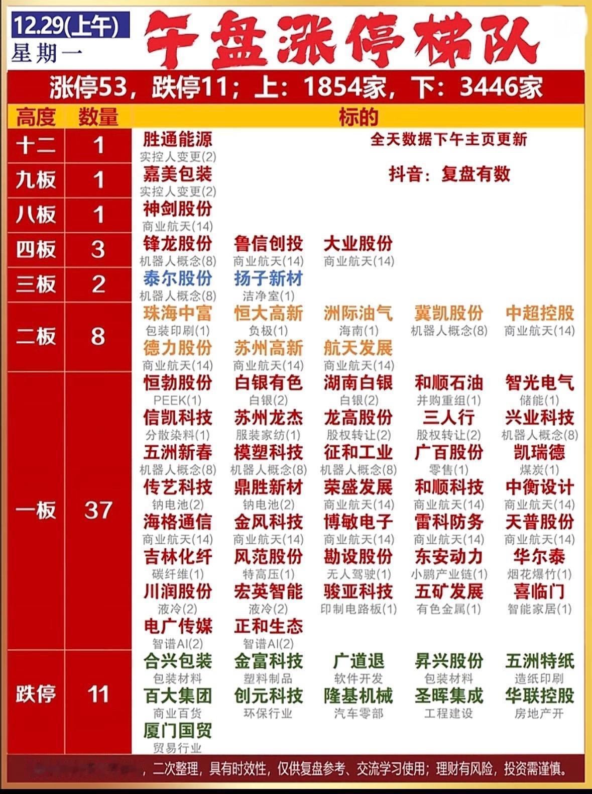 12月29日股市涨停梯队  今日涨停53家，跌停11家，市场热点分析！

商业航