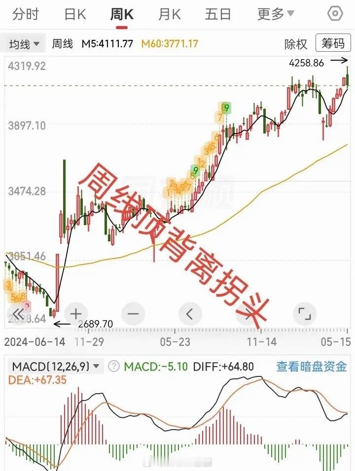 大盘继续加速回落，下周还会跌吗？今天大盘继续加速回落，跌幅超1%，连续两根大阴线