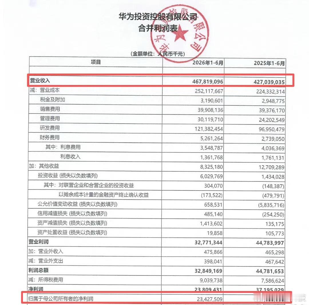 华为公布2026年上半年的业绩，营收高达4678亿，同比增长9.56%，但净利润