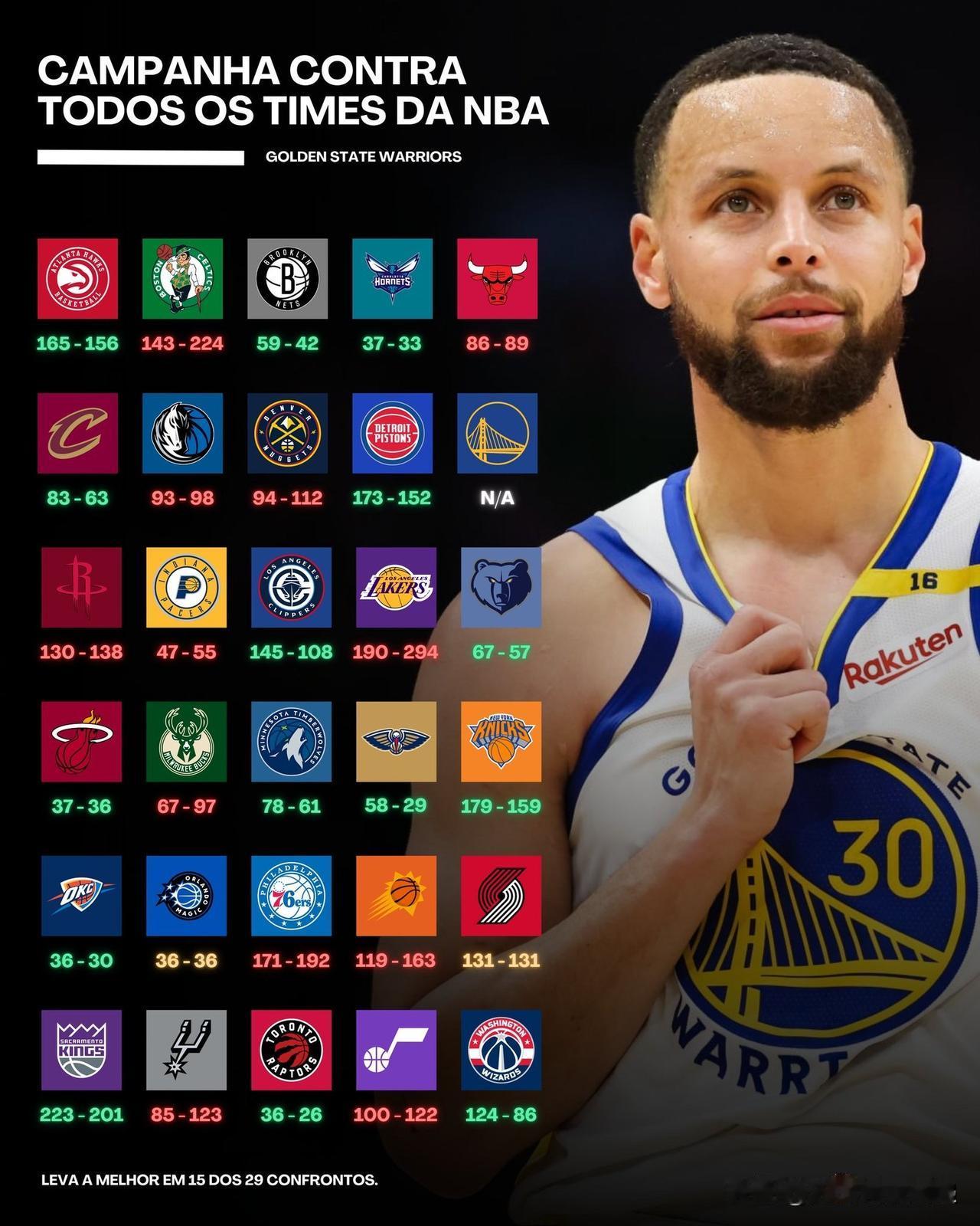 勇士队对阵所有 NBA 球队的战绩如何？

✅最好的战绩

66.7%——鹈鹕