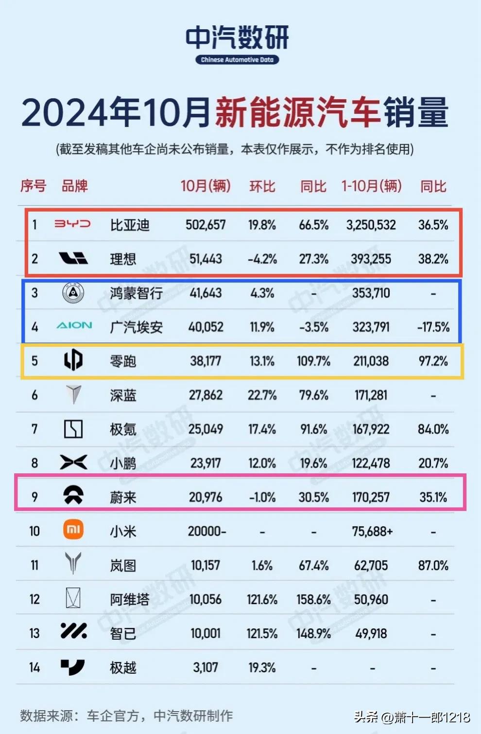 新能源汽车在10月份可谓百花齐放，比亚迪那是大放异彩，突破50万辆大关，一枝独秀