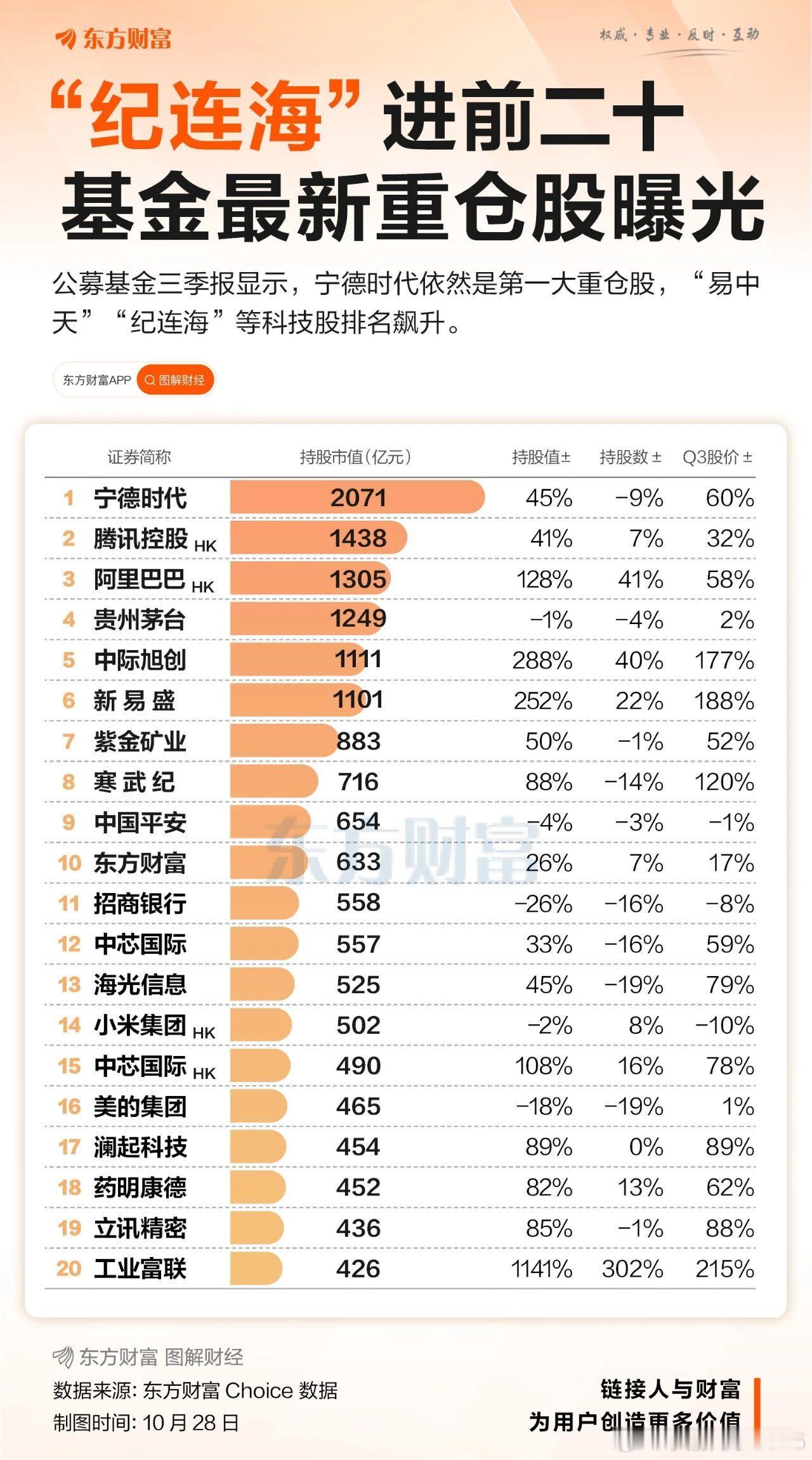 公募基金三季报重仓前二十，“易中天”“纪连海”等科技股排名飙升。 ​​​