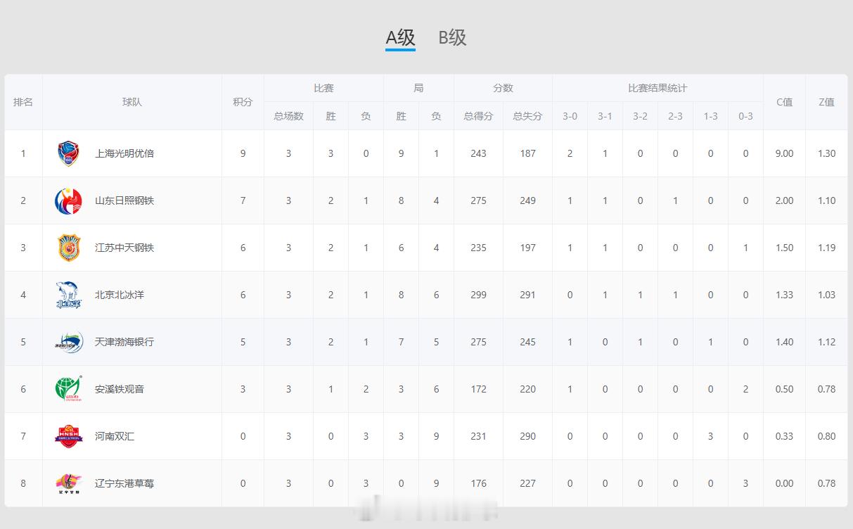 2025-2026中国女排超级联赛 A级常规赛3轮过后，只有上海女排保持全胜。来