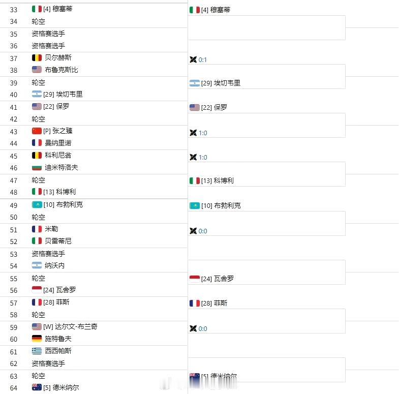 ATP迈阿密1000赛男单签表出炉。
吴易昺首轮迪亚洛，次轮对位安贝儿【31】