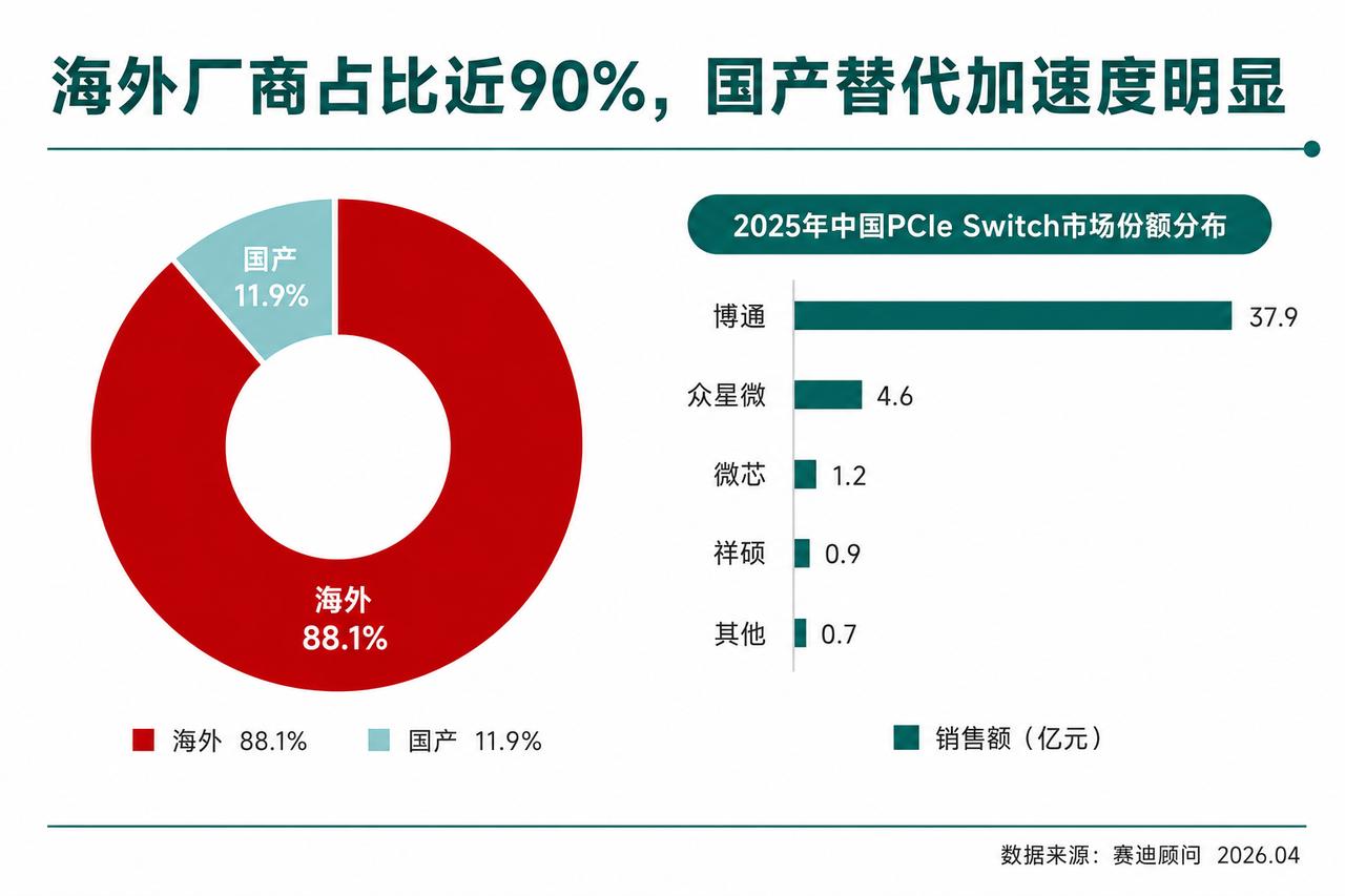 从概念验证到规模量产，国产PCIe芯片的替代速度远比大众认知更快
前两年高端PC
