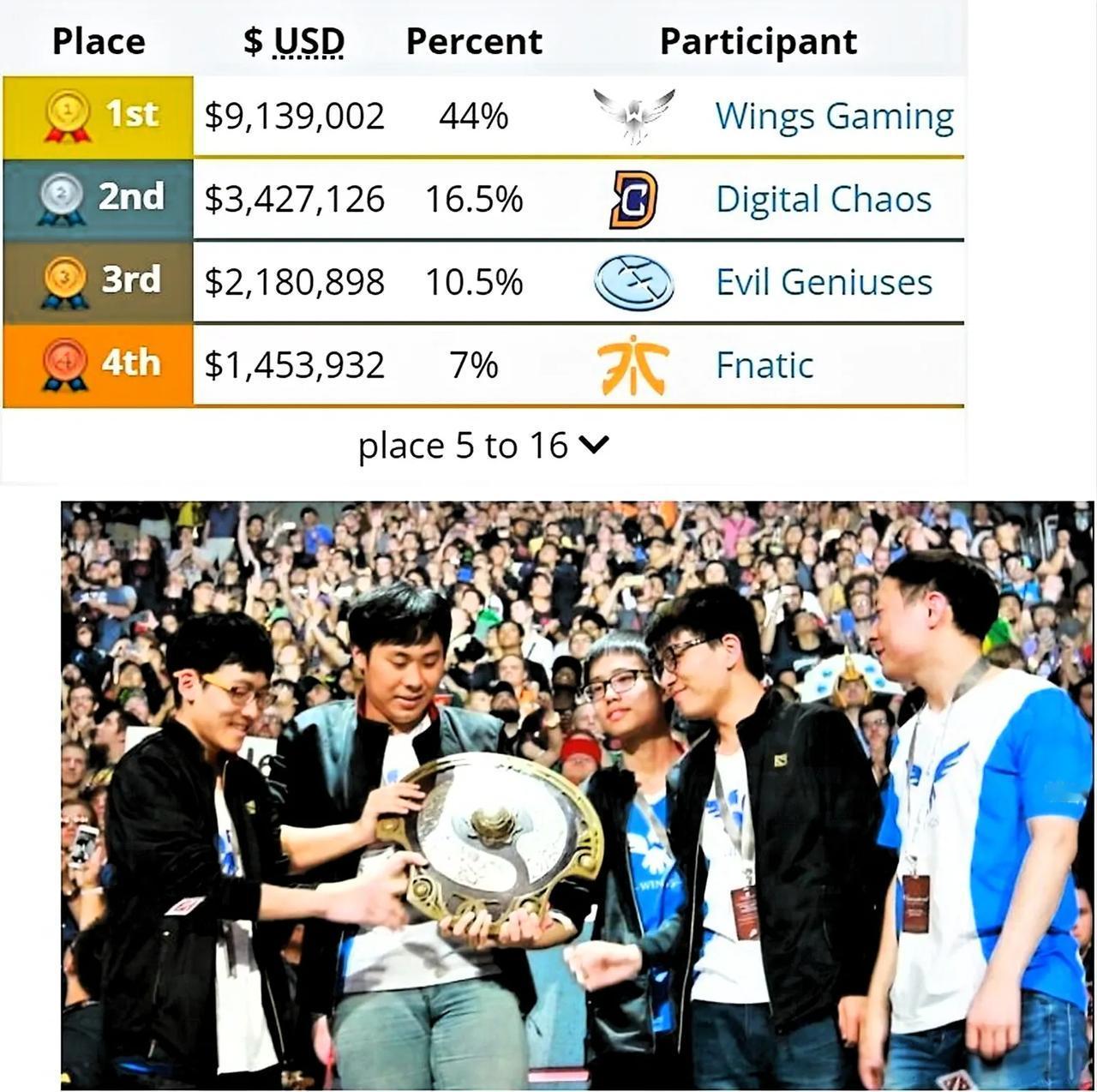 历史的昨天，也是8年前，5个小伙子拿下了TI6冠军，那就是wings战队，并且拿