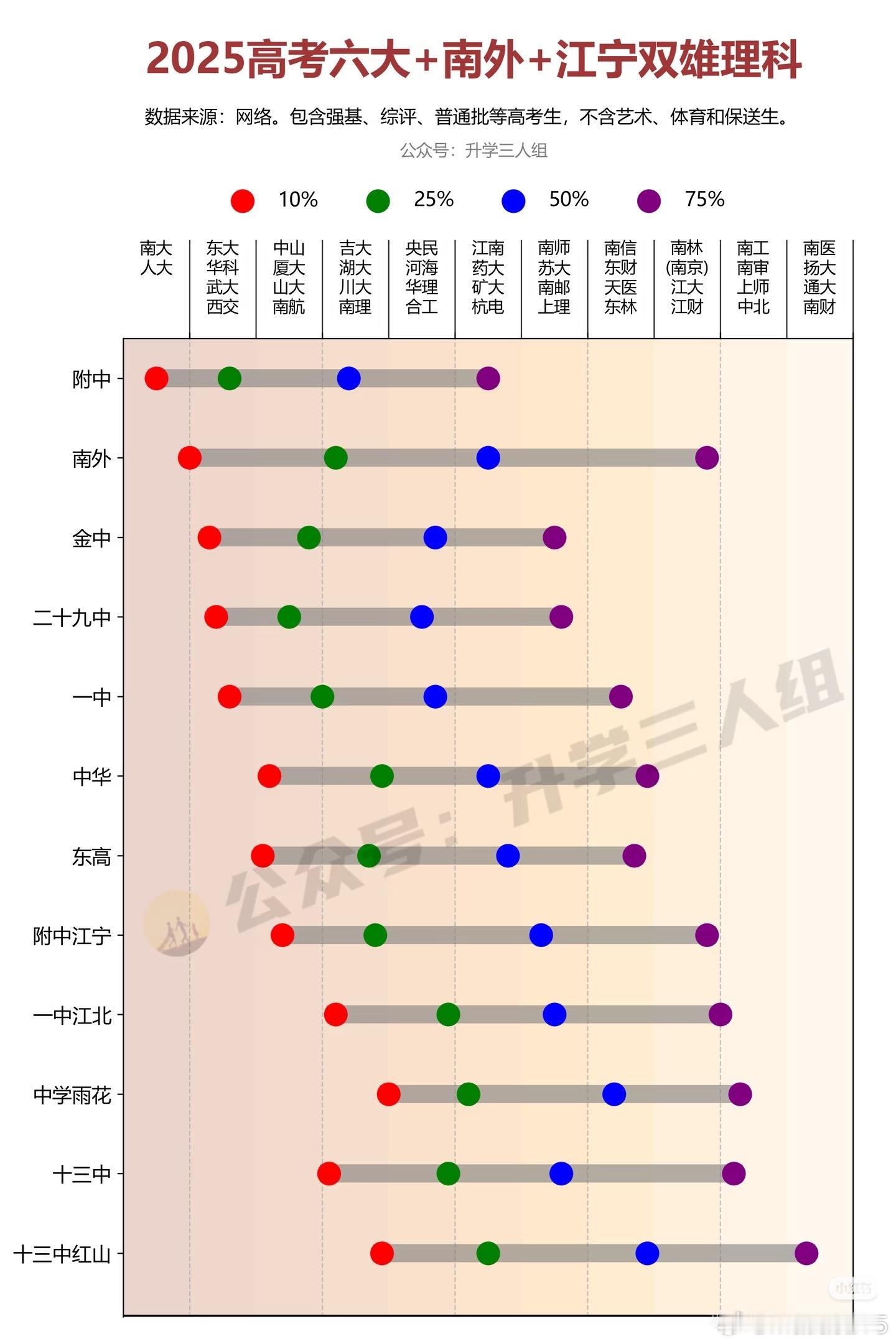 这个图非常好，看看南京市知名的高中，第前10%前25%前50%分别能上什么样的学
