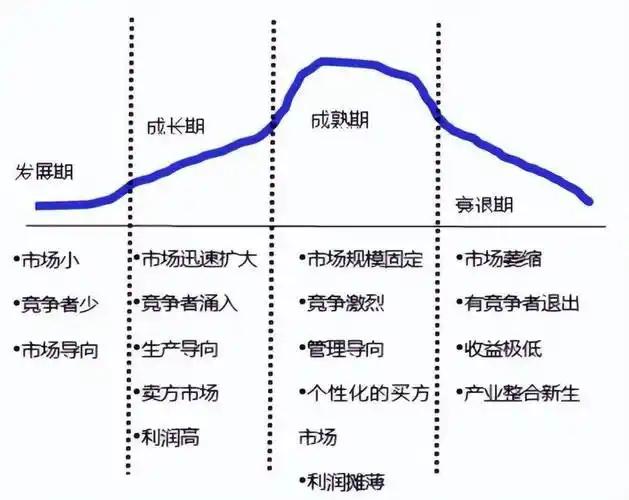 行业周期性对投资影响显著
       我认为所有行业都有导入、成长、成熟、衰退