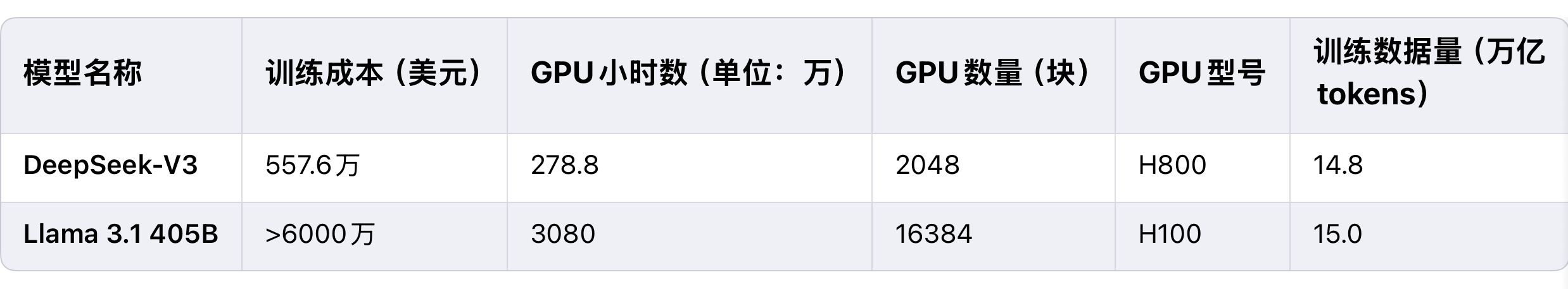 DeepSeek-V3使用了H800 GPU，而Llama 3.1使用了H100
