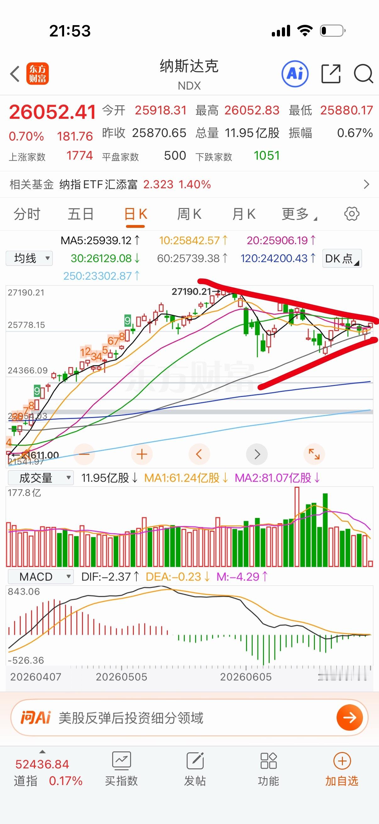 纳指均线粘合了，要选择方向了，看是向上还是向下了。 