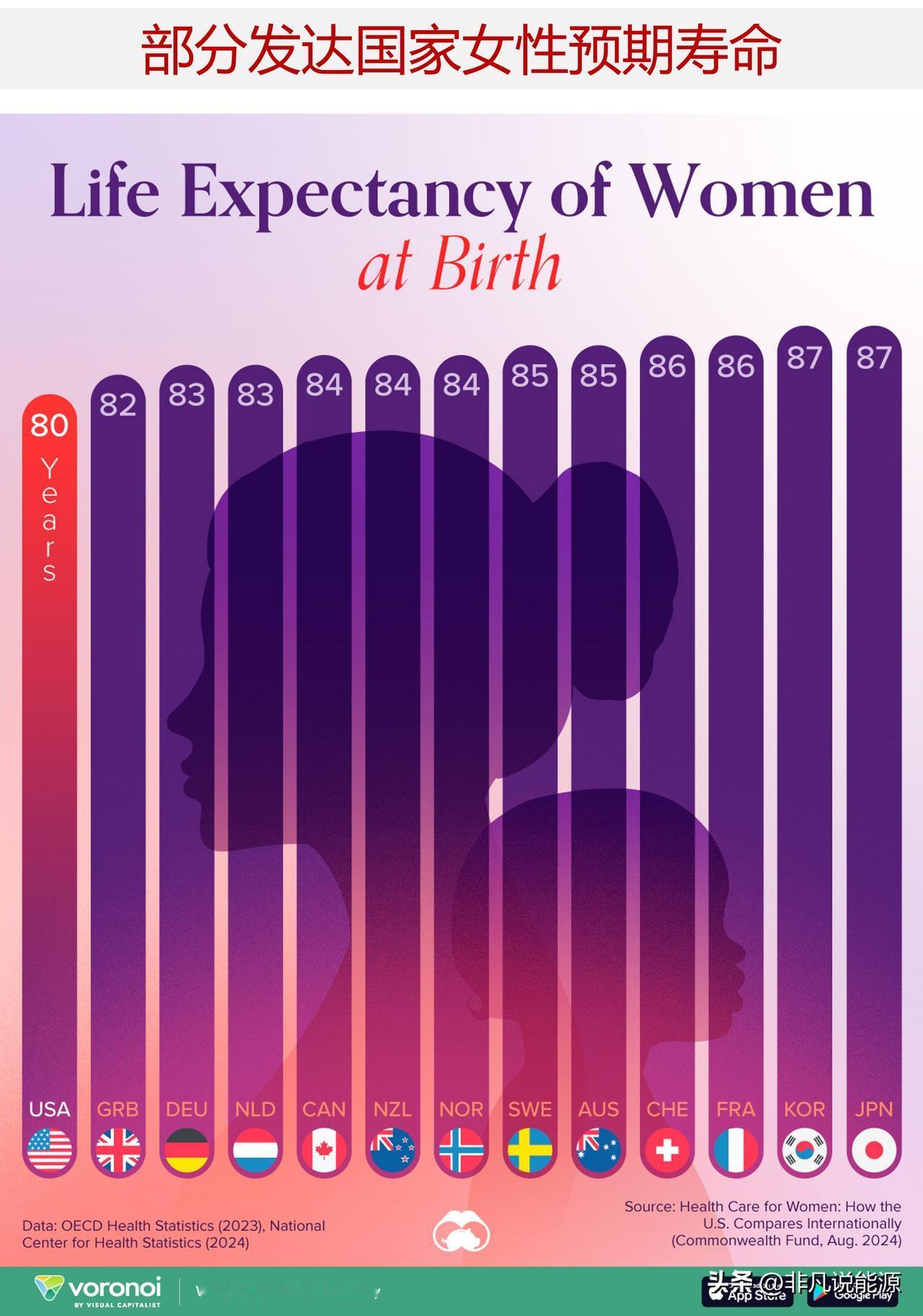 看发达国家女性预期寿命排名，美国女性的预期寿命偏低

在这张图表中，根据英联邦基