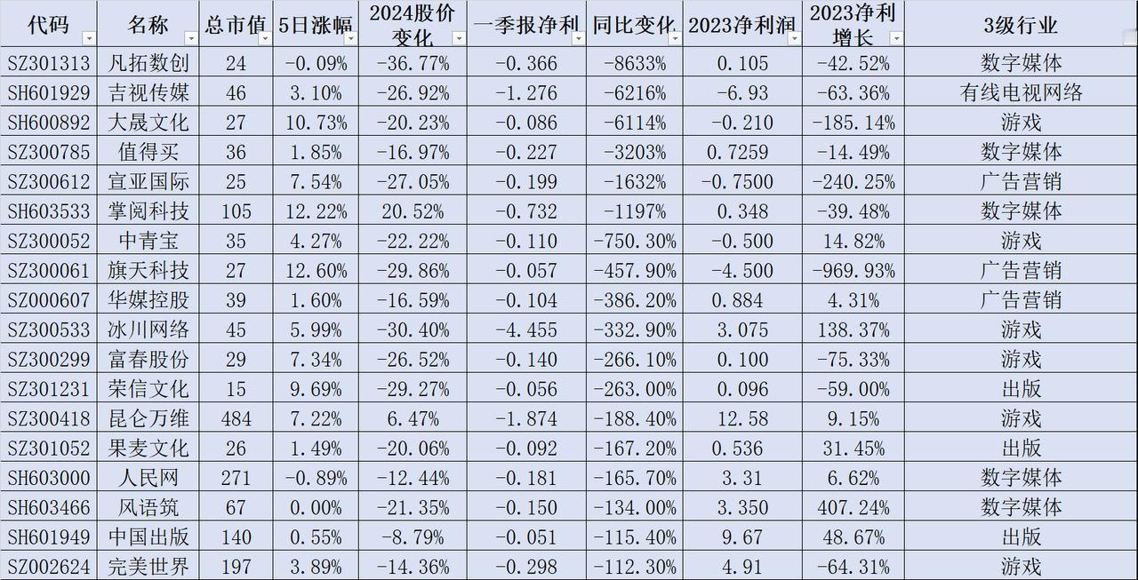 最新出炉的326只一季报净利大幅下滑超100%的A股名单：
图一、18只传媒行业