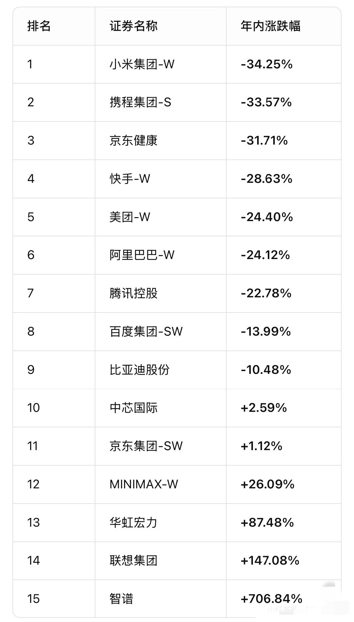 恒生科技主要成分股2026年至今涨跌幅

这轮每个市场都有一个锚点吸引全球资金。