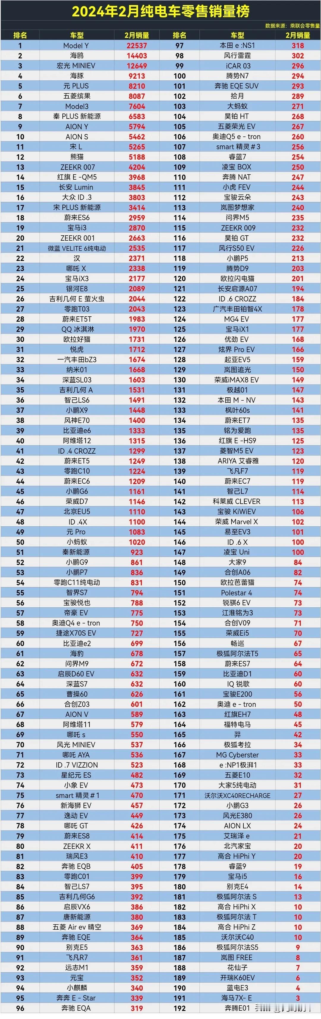 比亚迪真是20万以内无敌手，20万以上就有点不给力了，2024年2月纯电车零售销