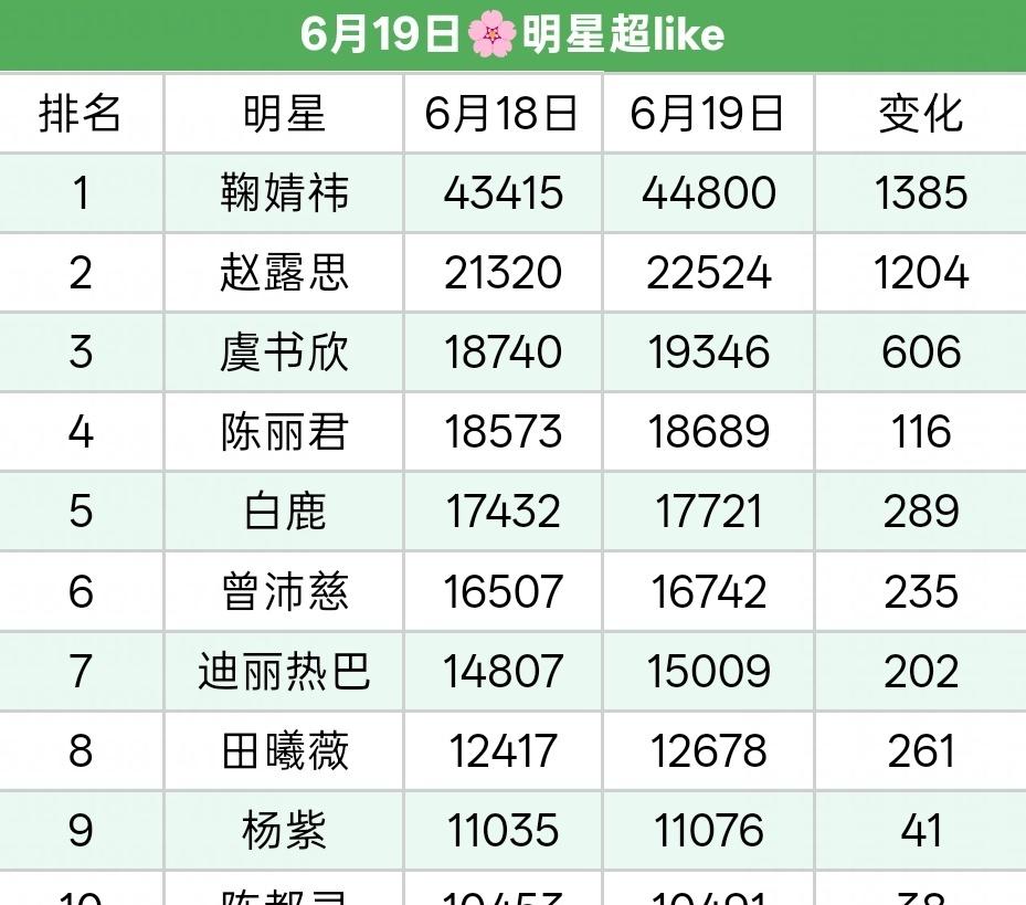 超like18458 还差100多超过昨天！
最后半个小时 冲冲冲[努力]
陈丽
