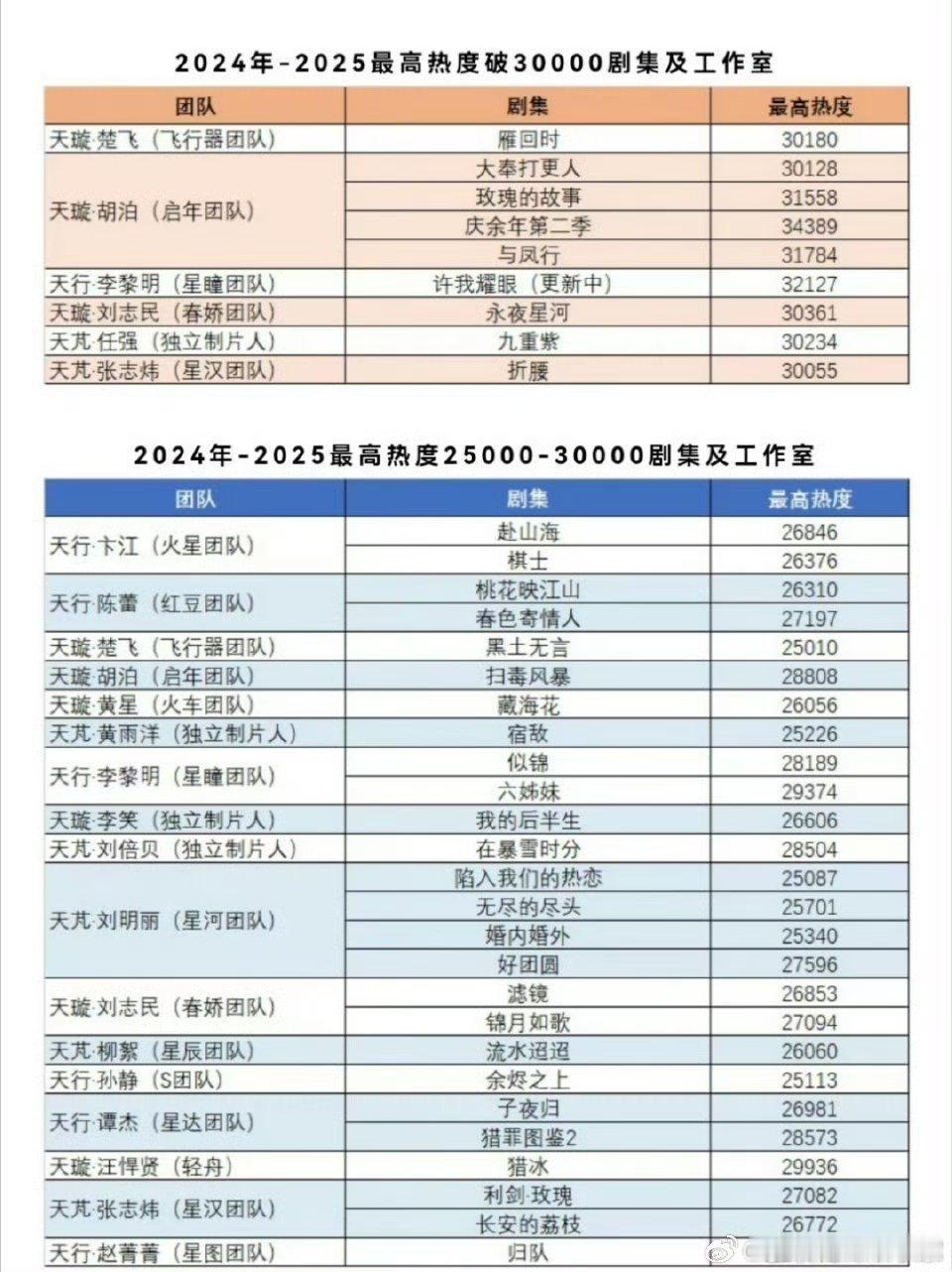 总结一下2024—2025🐧最高热度破30000的剧陈都灵、辛云来《雁回时》3