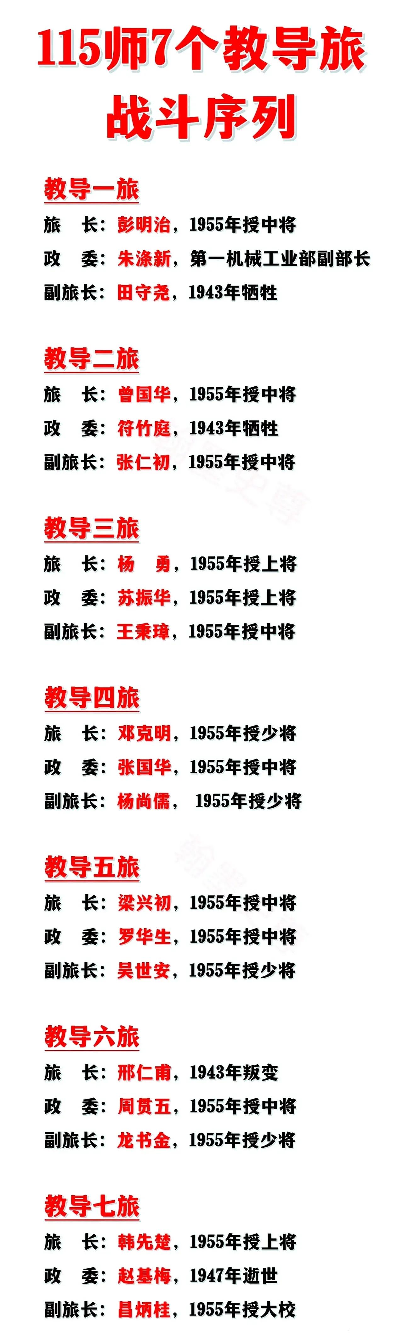 八路军115师7个教导旅授衔情况一览。

教导旅是我们八路军115师独有的，抗战