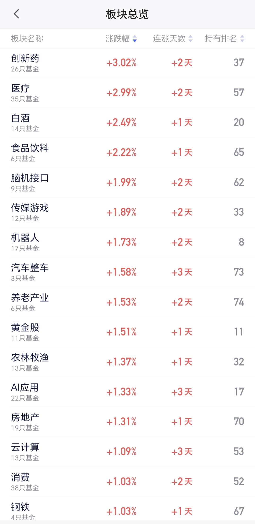 基金：创新药板块会不会是下一个主线
创新药板块最近的震荡幅度比较大，近一年的调整