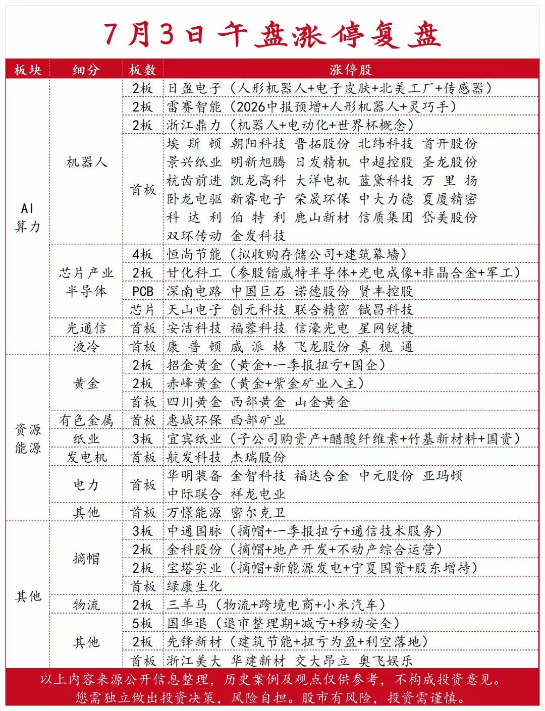 7月3日午盘涨停复盘：机器人黄金双主线共振，半导体持续调整今日A股三大指数开盘涨