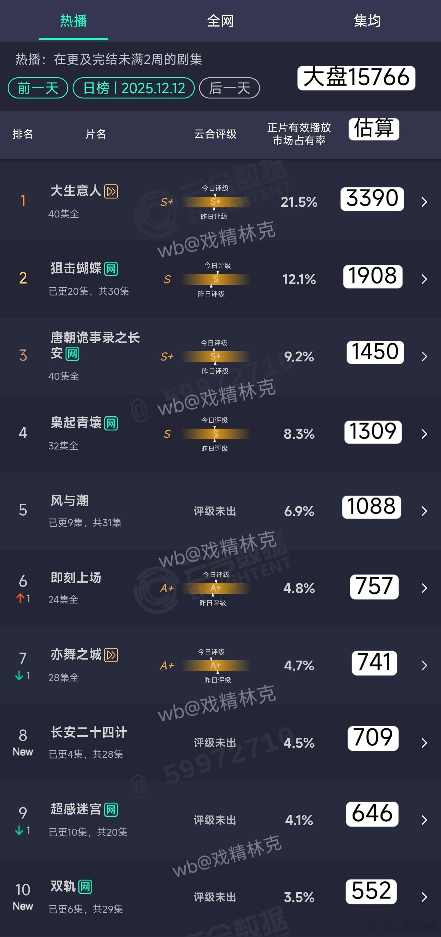 12.12云合估算：长安二十四计首日709万。双轨首日只有552万，热度比早上推