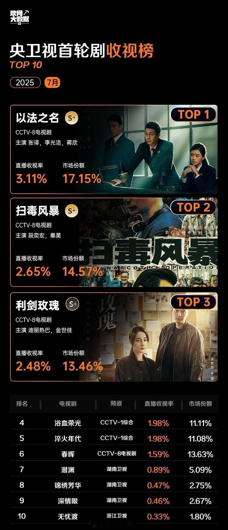 7月央卫首轮剧收视榜前十 ​​​